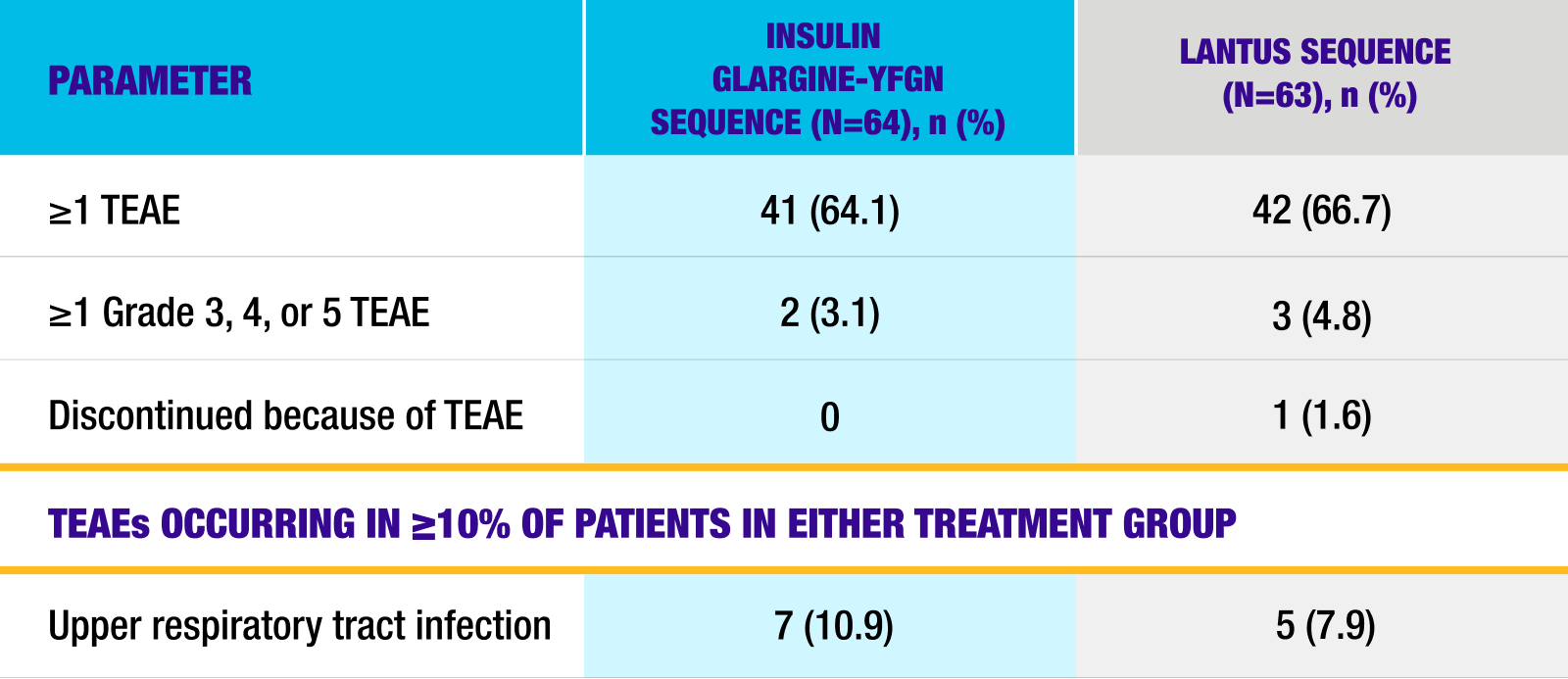 Chart comparing Safety for Semglee and Lantus for Instride 3 study.