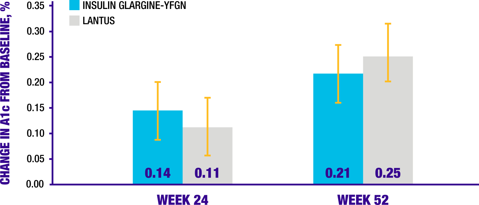 Data table illustrating change in A1c profiles between treatment groups observed over time for Instride 1 study.
