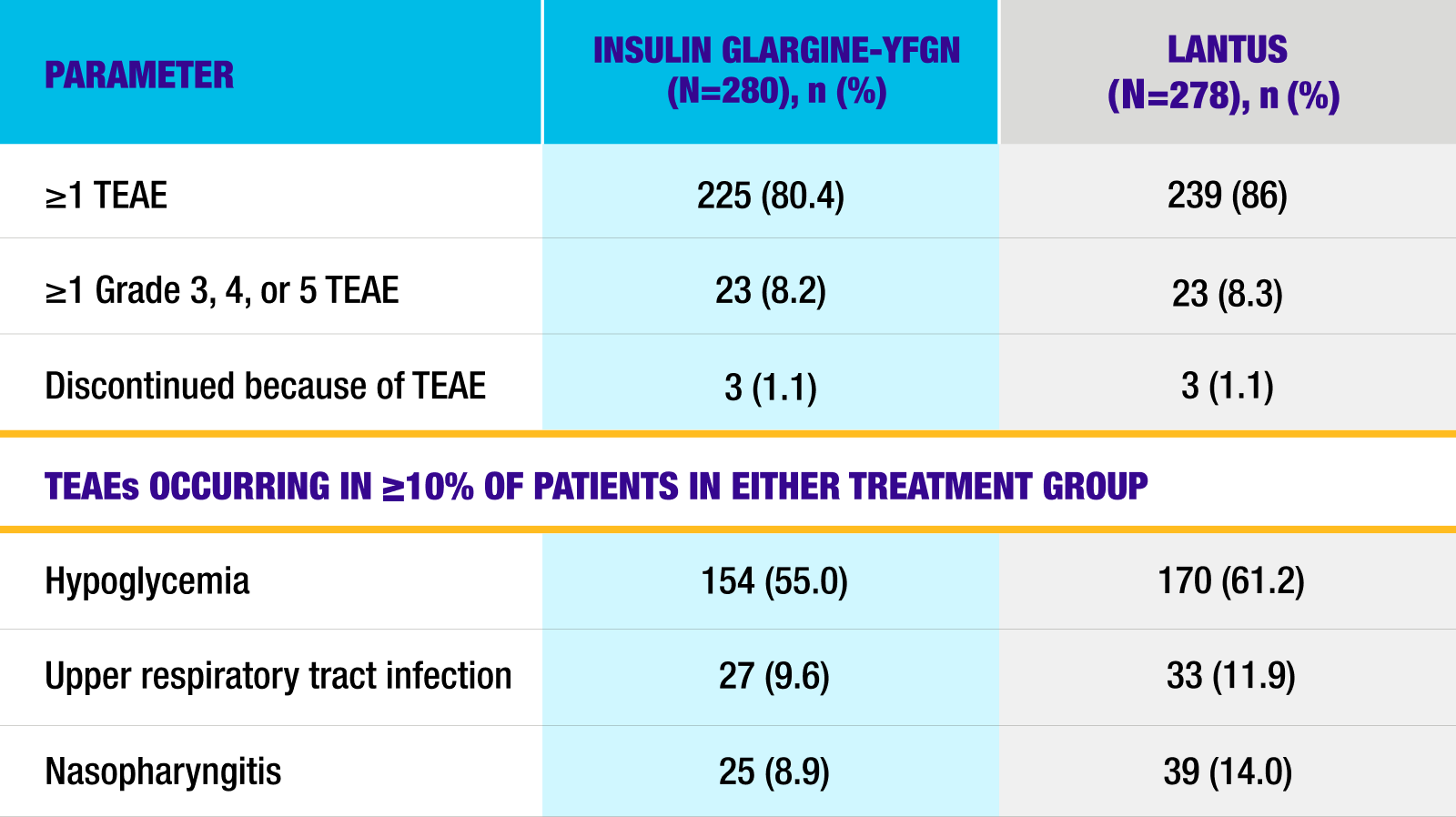 Chart comparing Safety for Semglee and Lantus for Instride 1 study.